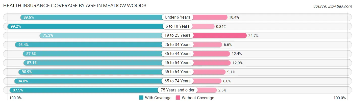 Health Insurance Coverage by Age in Meadow Woods