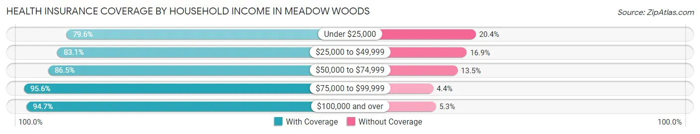 Health Insurance Coverage by Household Income in Meadow Woods