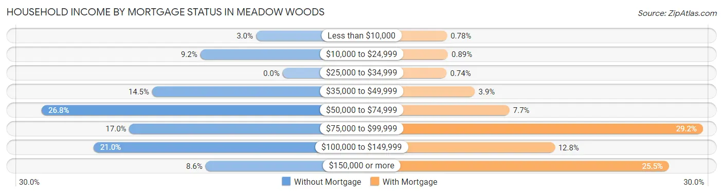 Household Income by Mortgage Status in Meadow Woods