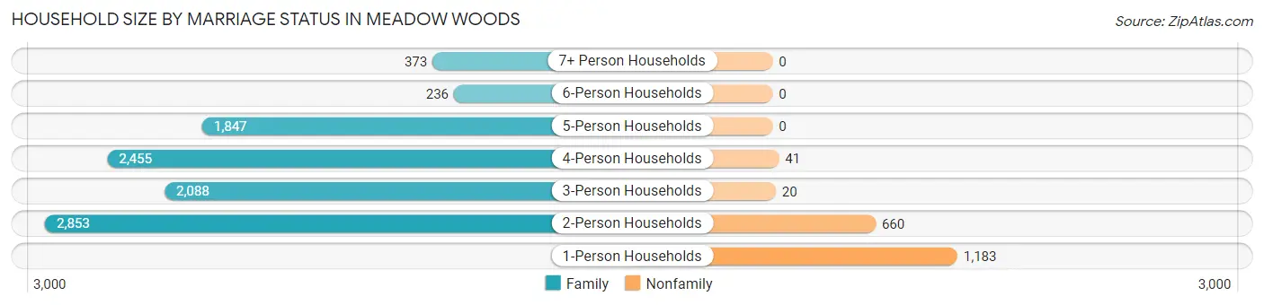Household Size by Marriage Status in Meadow Woods