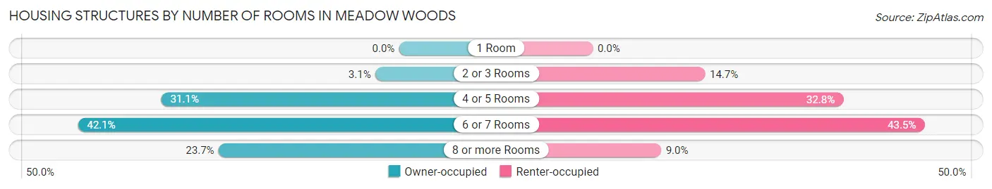 Housing Structures by Number of Rooms in Meadow Woods