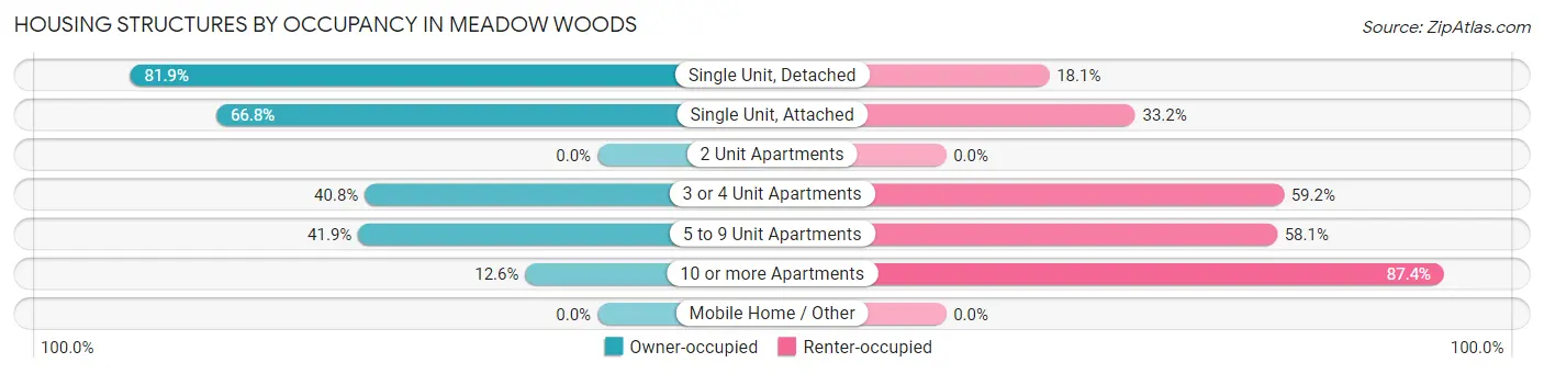 Housing Structures by Occupancy in Meadow Woods