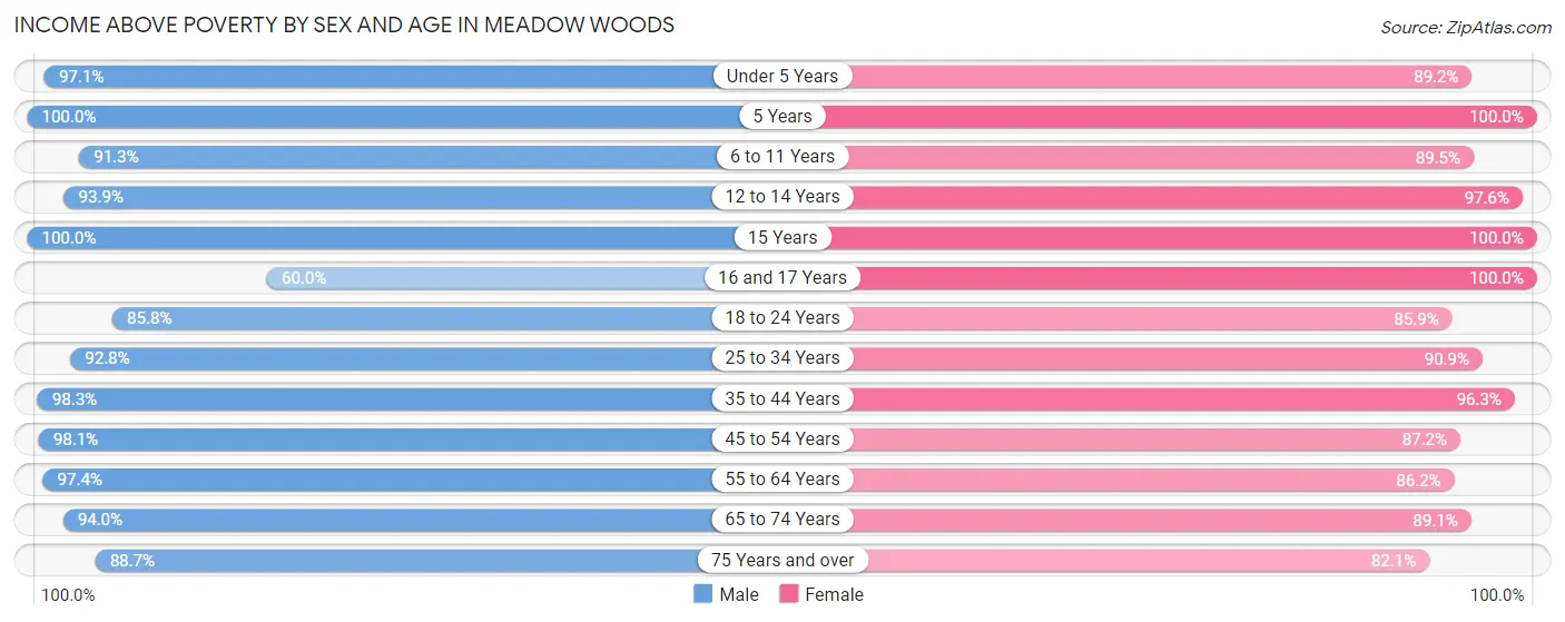 Income Above Poverty by Sex and Age in Meadow Woods