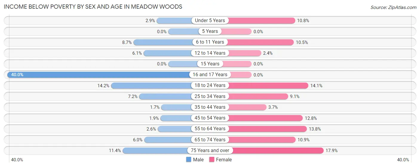 Income Below Poverty by Sex and Age in Meadow Woods