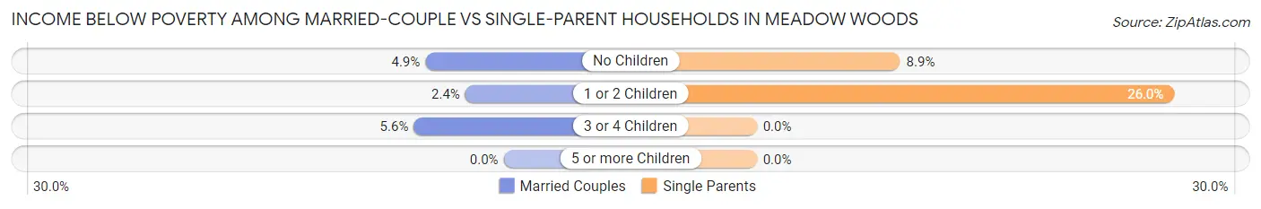 Income Below Poverty Among Married-Couple vs Single-Parent Households in Meadow Woods