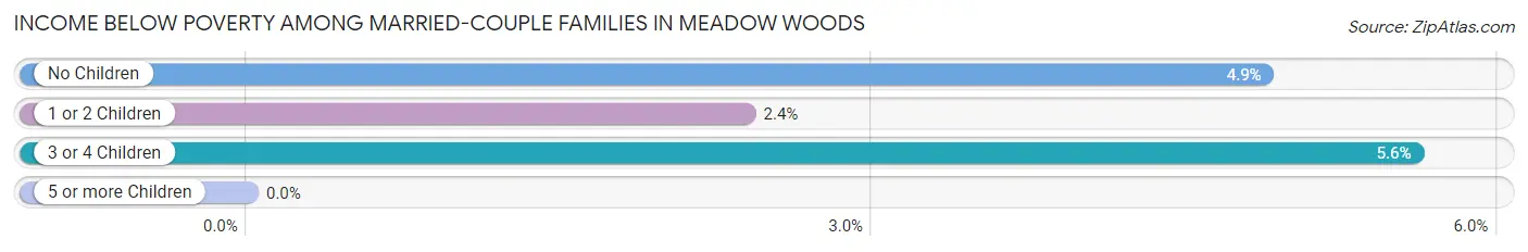Income Below Poverty Among Married-Couple Families in Meadow Woods