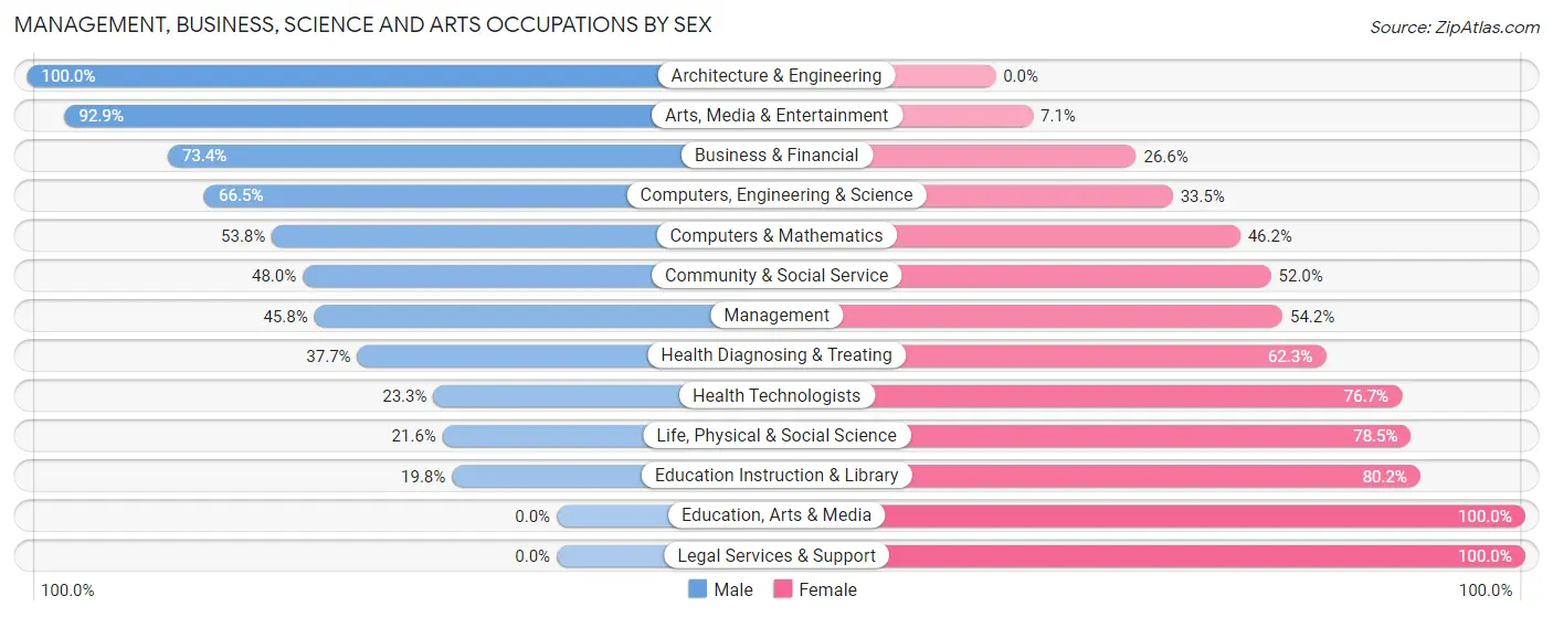 Management, Business, Science and Arts Occupations by Sex in Meadow Woods