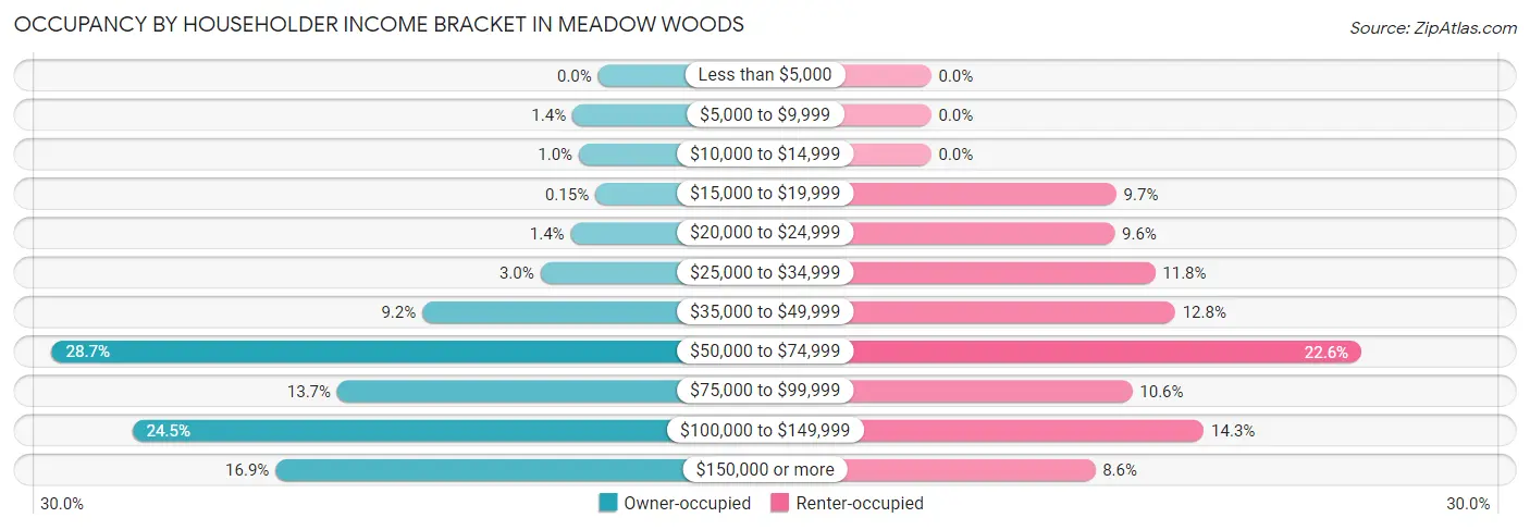 Occupancy by Householder Income Bracket in Meadow Woods