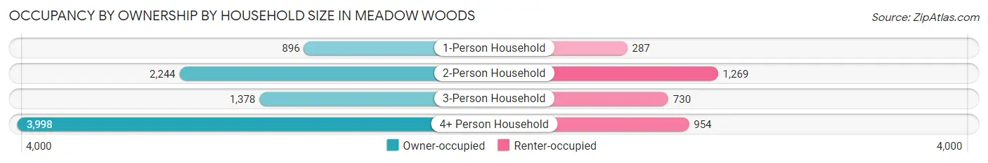 Occupancy by Ownership by Household Size in Meadow Woods