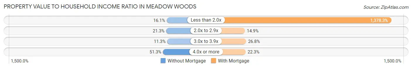 Property Value to Household Income Ratio in Meadow Woods