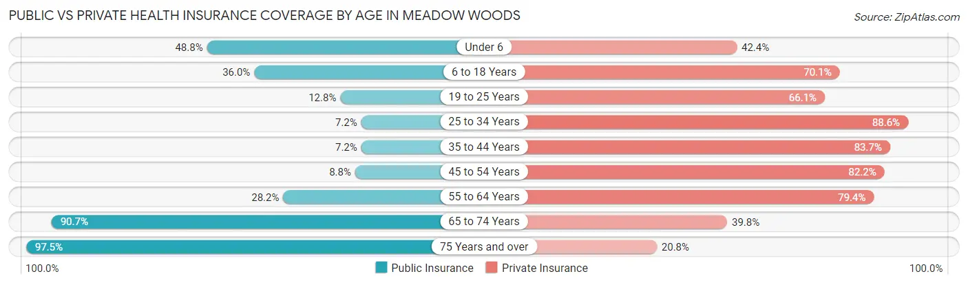 Public vs Private Health Insurance Coverage by Age in Meadow Woods