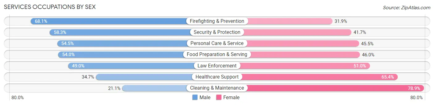 Services Occupations by Sex in Meadow Woods