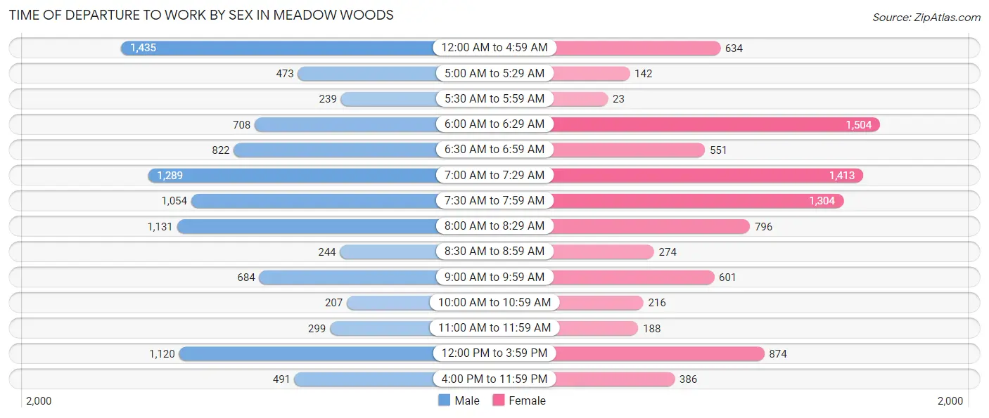 Time of Departure to Work by Sex in Meadow Woods