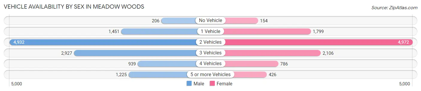 Vehicle Availability by Sex in Meadow Woods
