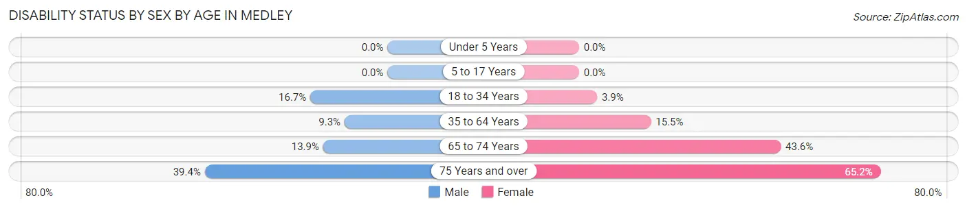 Disability Status by Sex by Age in Medley