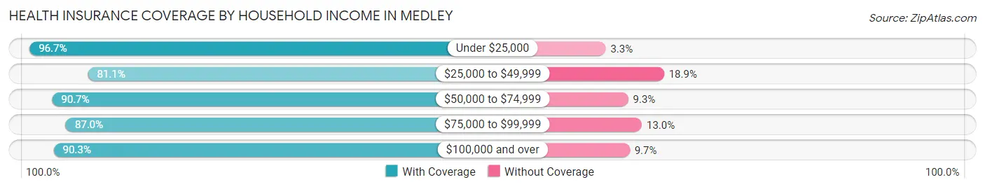 Health Insurance Coverage by Household Income in Medley