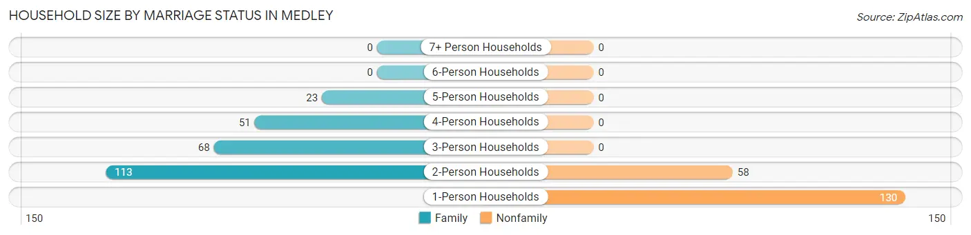 Household Size by Marriage Status in Medley