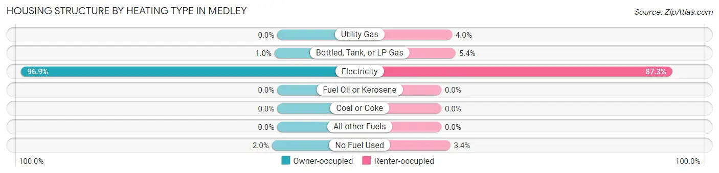 Housing Structure by Heating Type in Medley