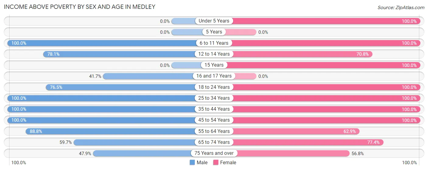 Income Above Poverty by Sex and Age in Medley