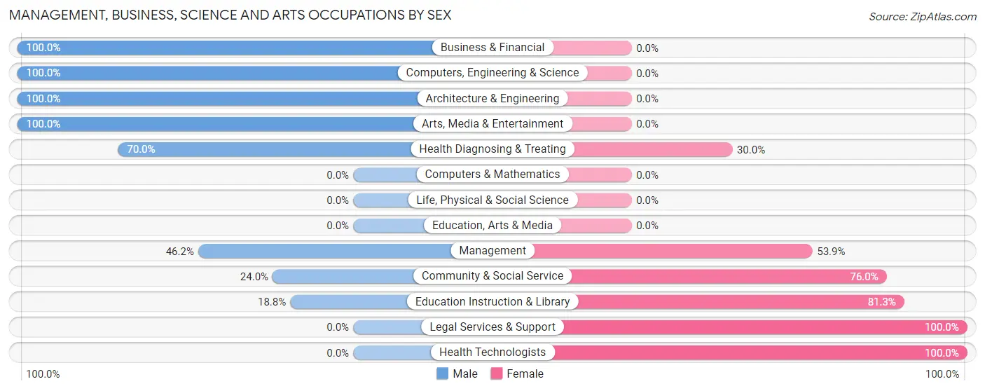 Management, Business, Science and Arts Occupations by Sex in Medley
