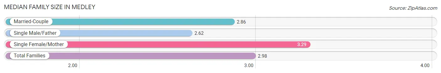 Median Family Size in Medley