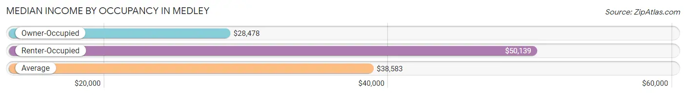 Median Income by Occupancy in Medley