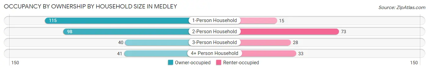Occupancy by Ownership by Household Size in Medley