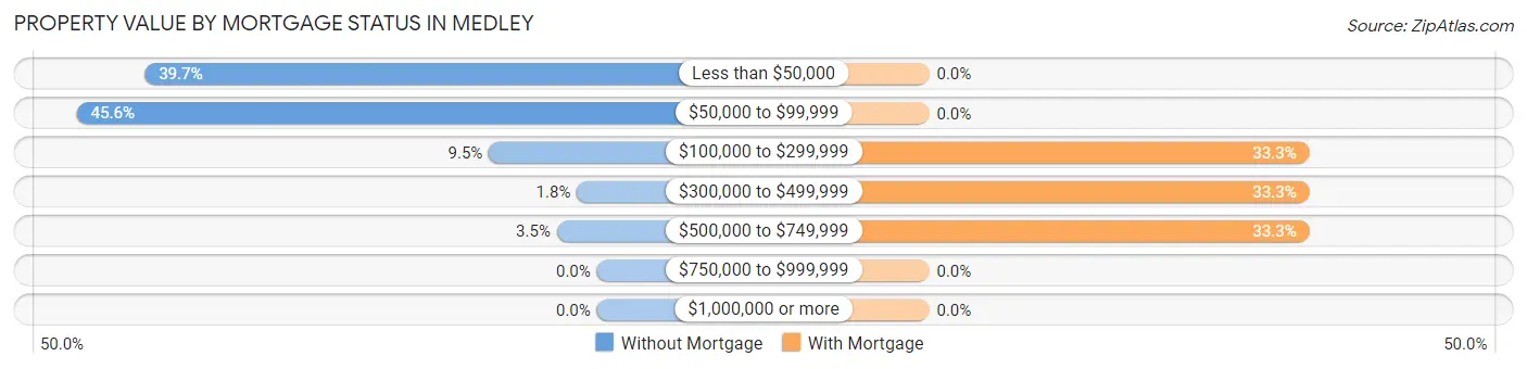 Property Value by Mortgage Status in Medley