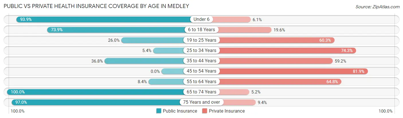 Public vs Private Health Insurance Coverage by Age in Medley