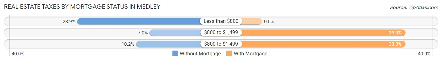 Real Estate Taxes by Mortgage Status in Medley