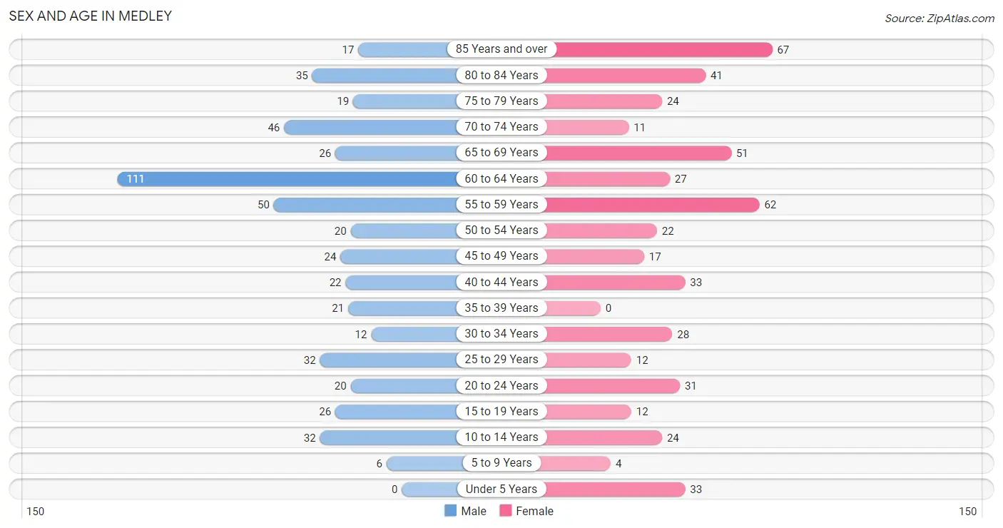 Sex and Age in Medley