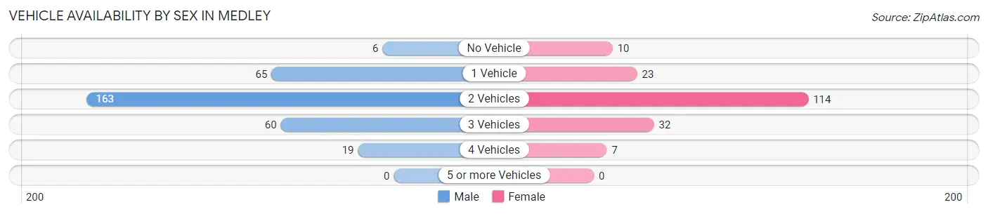 Vehicle Availability by Sex in Medley