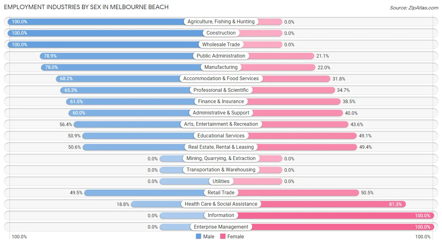 Employment Industries by Sex in Melbourne Beach