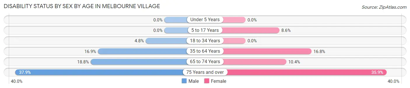 Disability Status by Sex by Age in Melbourne Village