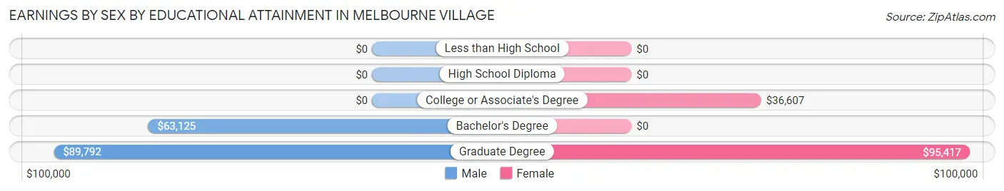 Earnings by Sex by Educational Attainment in Melbourne Village