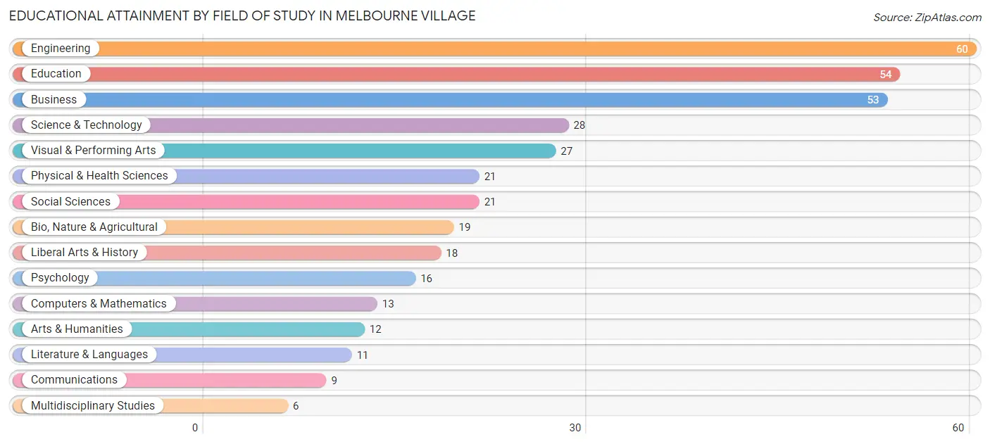 Educational Attainment by Field of Study in Melbourne Village