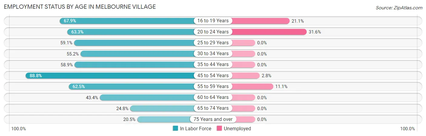 Employment Status by Age in Melbourne Village