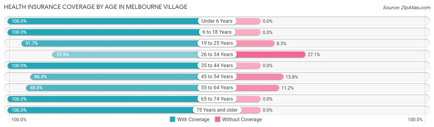 Health Insurance Coverage by Age in Melbourne Village