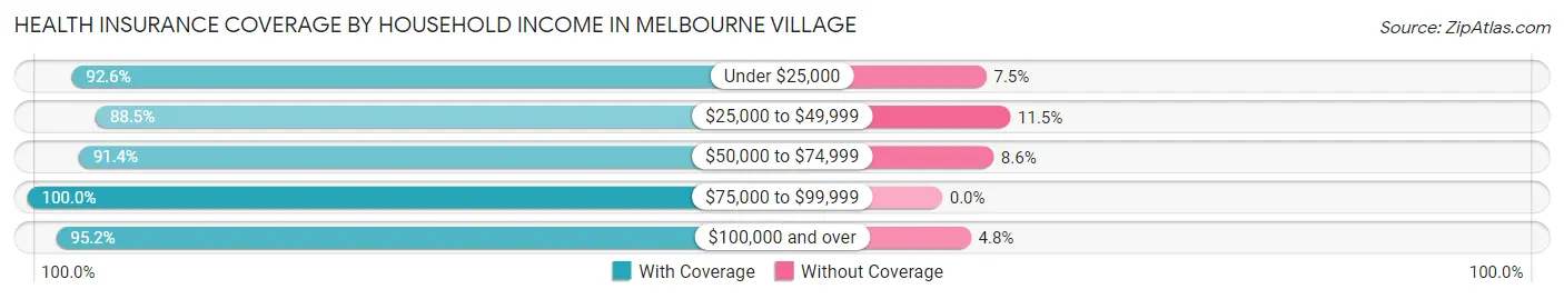 Health Insurance Coverage by Household Income in Melbourne Village