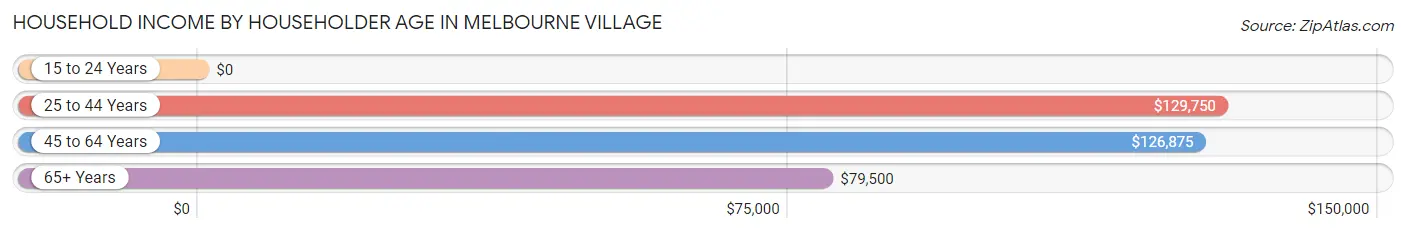Household Income by Householder Age in Melbourne Village