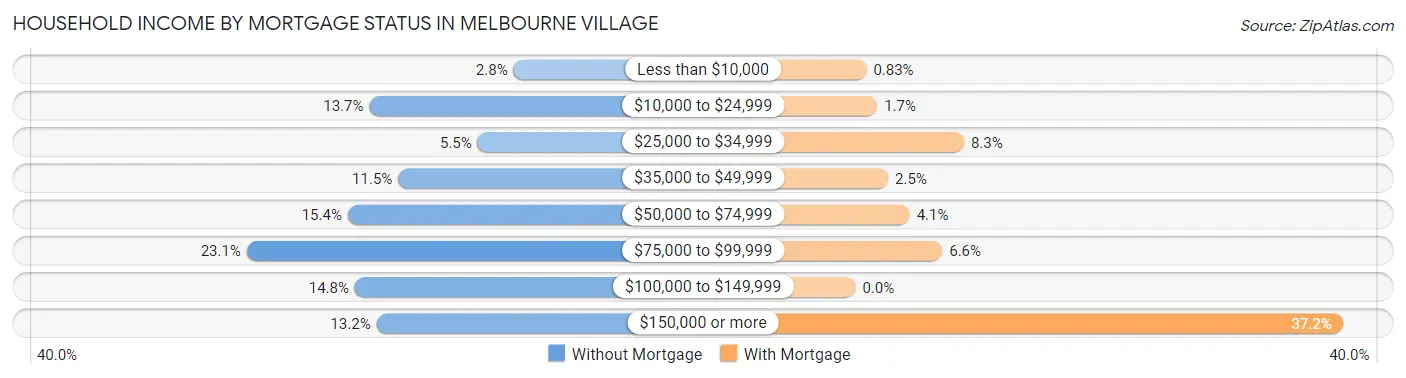 Household Income by Mortgage Status in Melbourne Village
