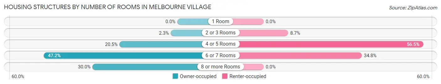Housing Structures by Number of Rooms in Melbourne Village