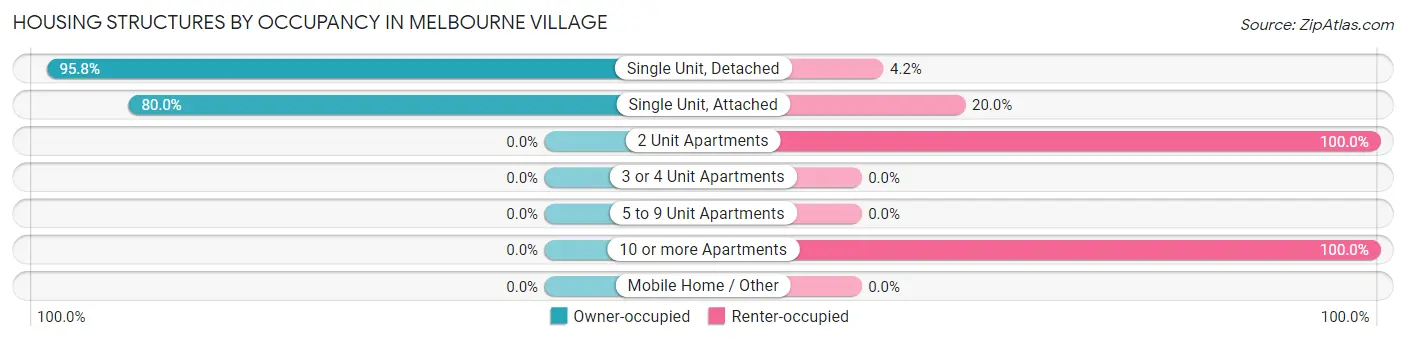 Housing Structures by Occupancy in Melbourne Village