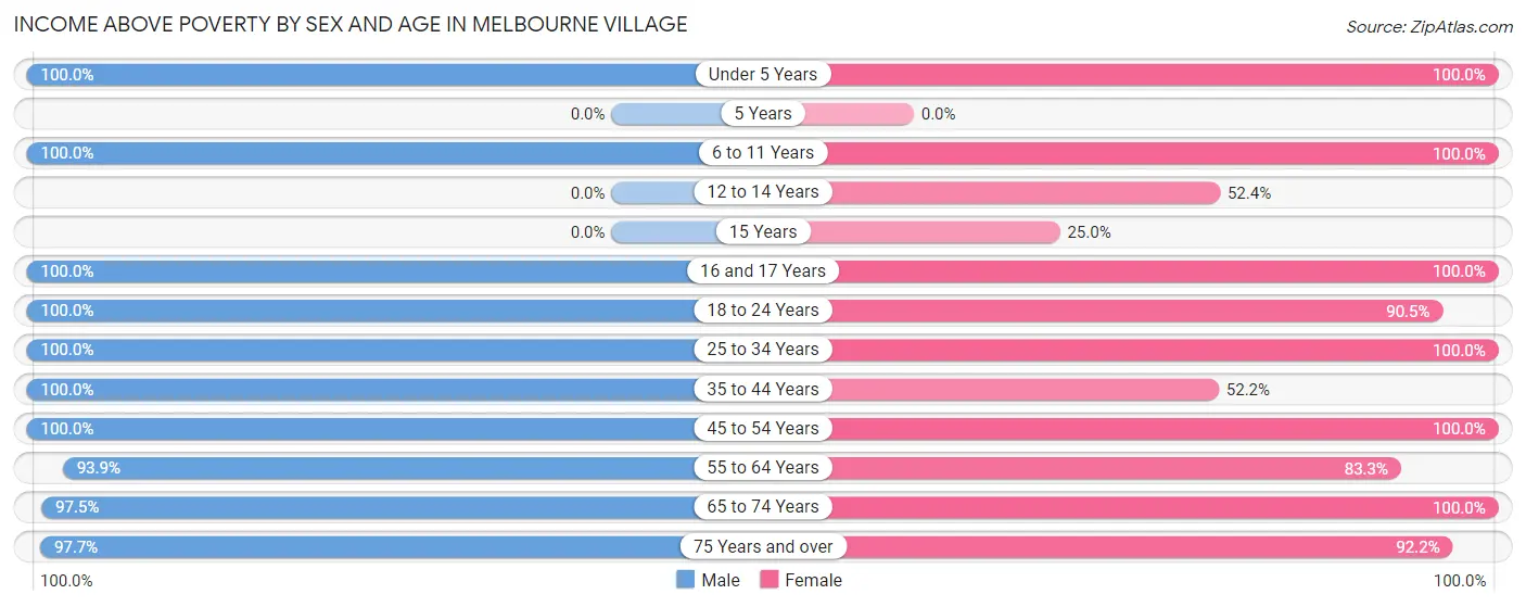 Income Above Poverty by Sex and Age in Melbourne Village