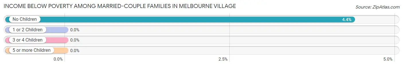 Income Below Poverty Among Married-Couple Families in Melbourne Village