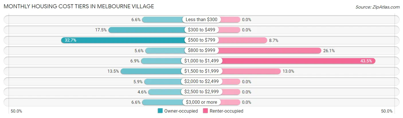 Monthly Housing Cost Tiers in Melbourne Village