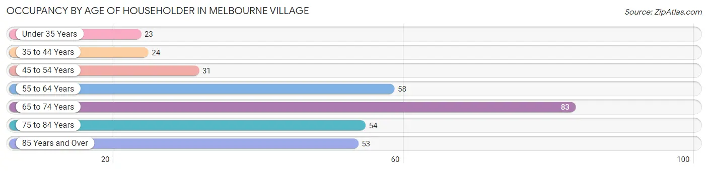 Occupancy by Age of Householder in Melbourne Village