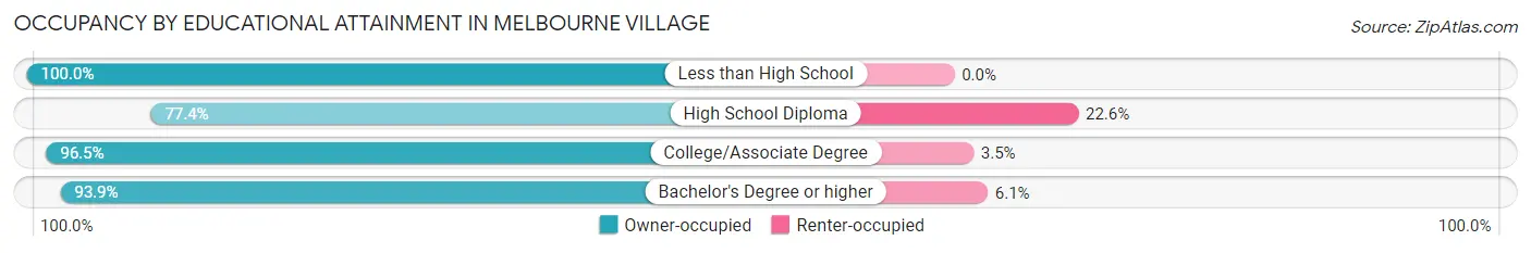 Occupancy by Educational Attainment in Melbourne Village