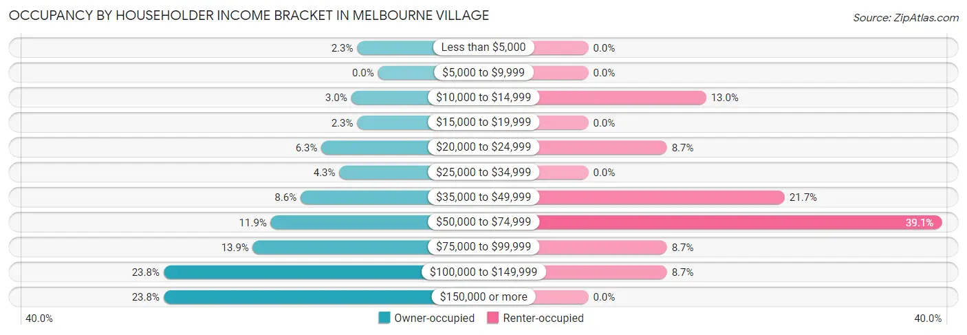 Occupancy by Householder Income Bracket in Melbourne Village