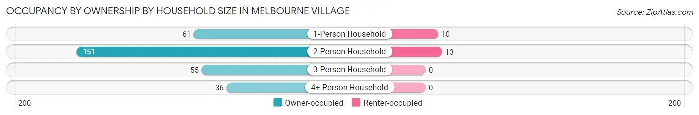Occupancy by Ownership by Household Size in Melbourne Village